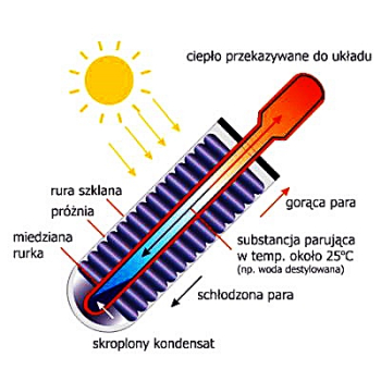 Kolektor słoneczny z zasobnikiem 100l Ulrich Solar-Max SM-100 pow. 0,8m2 - zestaw solarny 10-rurowy próżniowy heat-pipe dla 1-3 osób